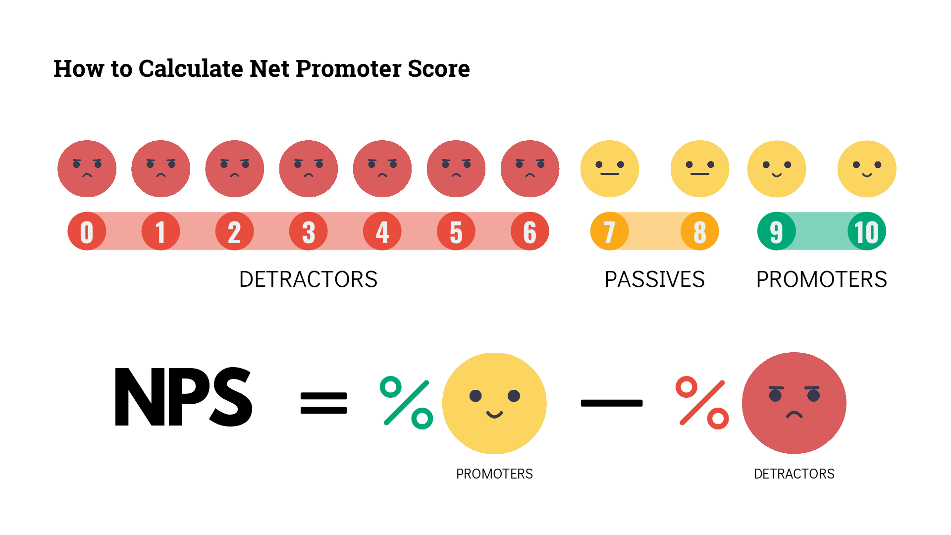 How to calculate net promoter score nps 2020 guide bank2home